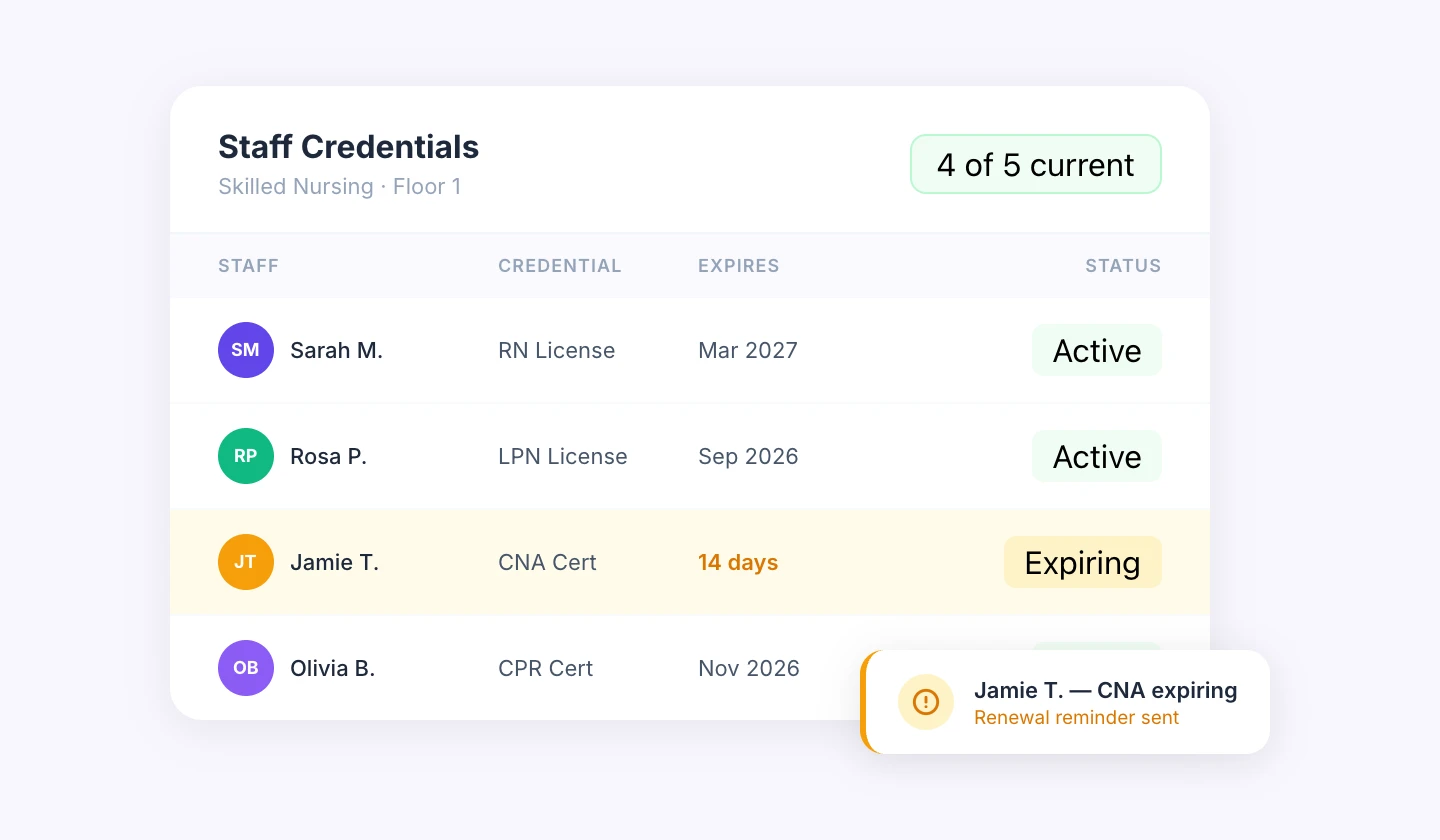 Staff credentials tracker showing license types, expiry dates, and renewal alerts